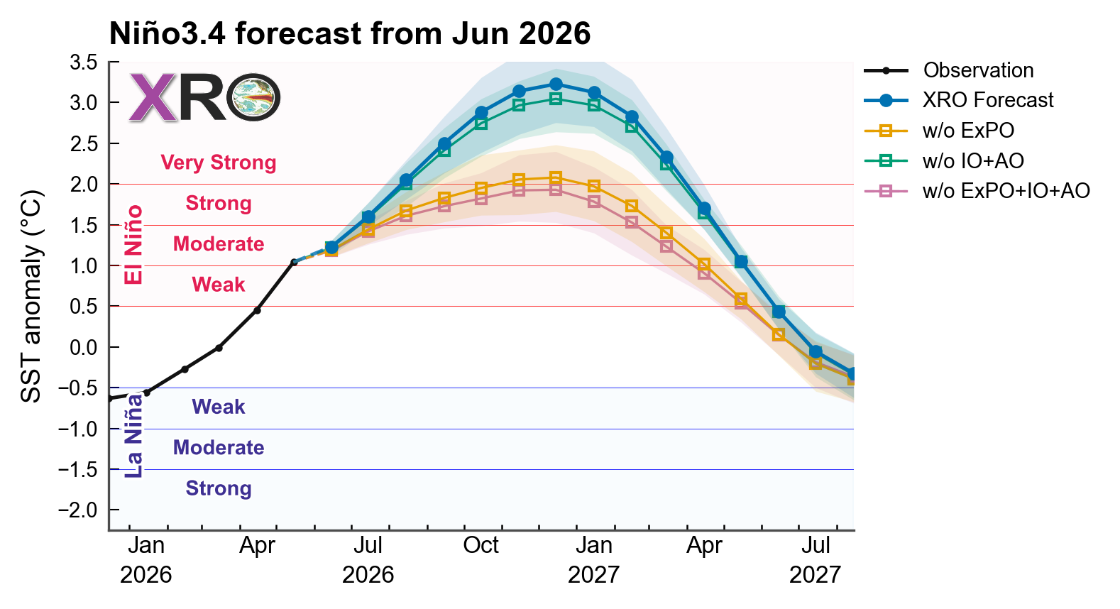 Nino3.4 forecast plume