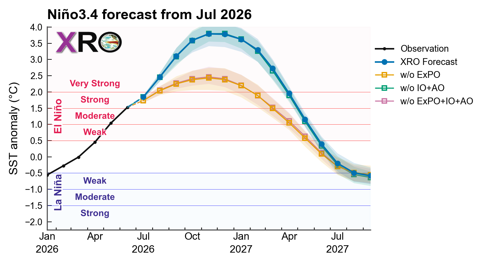 Nino3.4 forecast plume