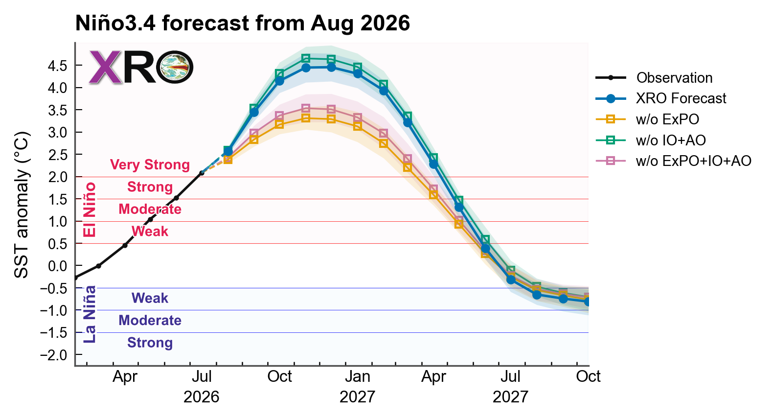 Nino3.4 forecast plume