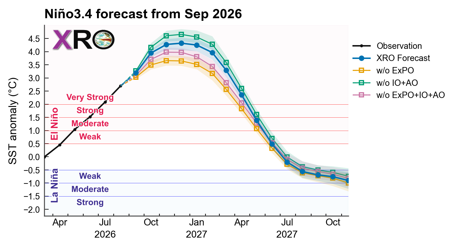 Nino3.4 forecast plume