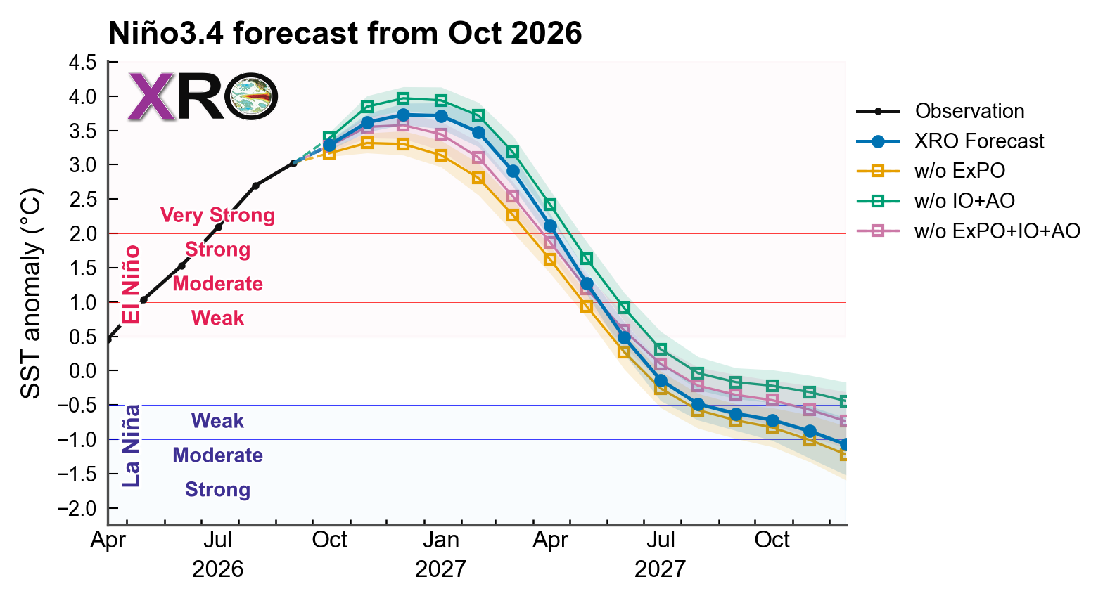 Nino3.4 forecast plume