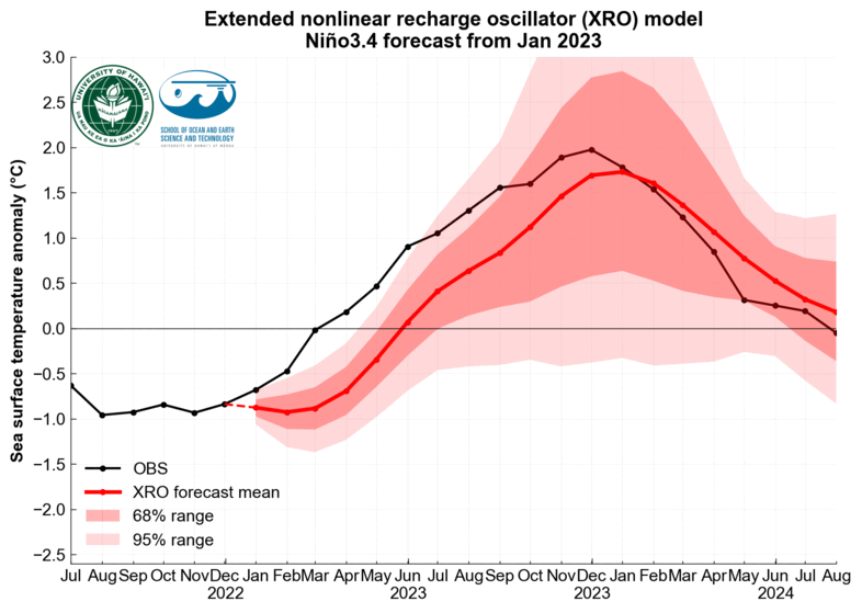 Operational XRO Climate Forecasts