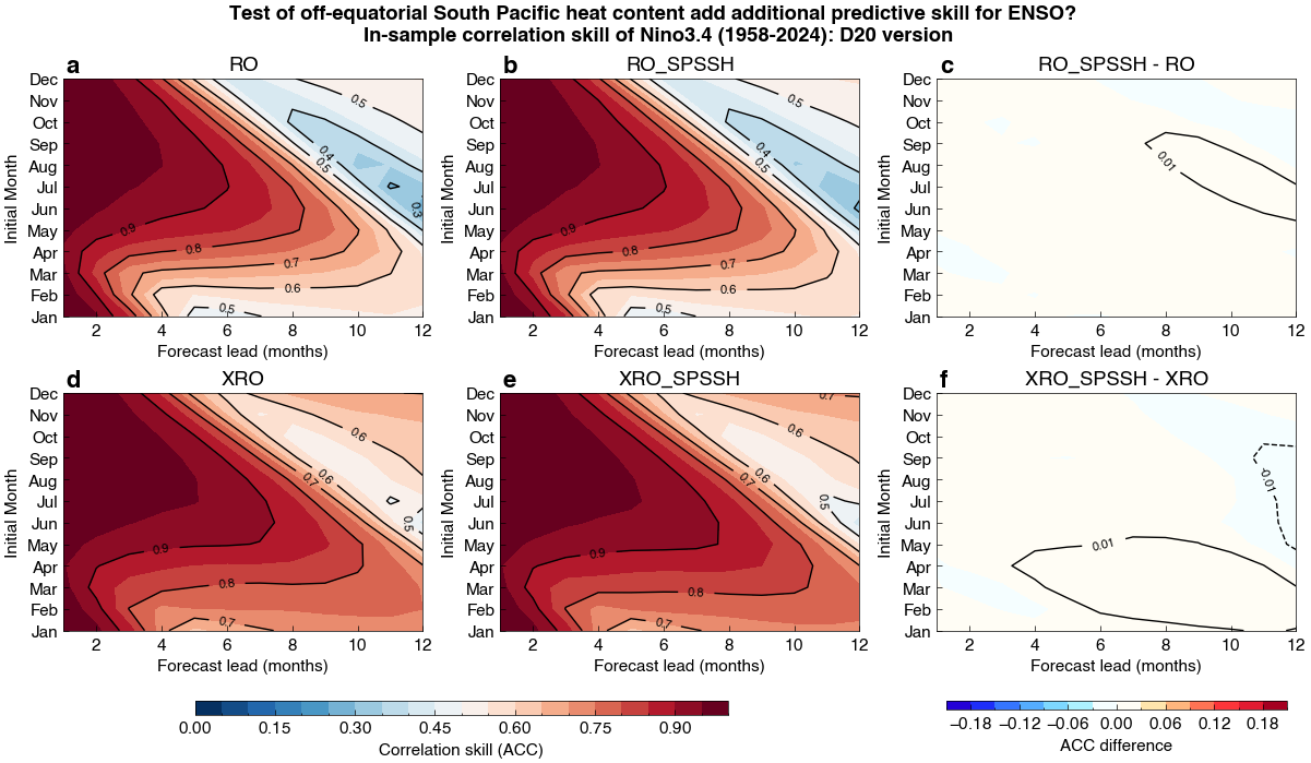 Does Off-Equatorial South Pacific Heat Content Really Provide Additional Predictive Skill of ENSO Beyond the Equatorial Pacific Heat Content?