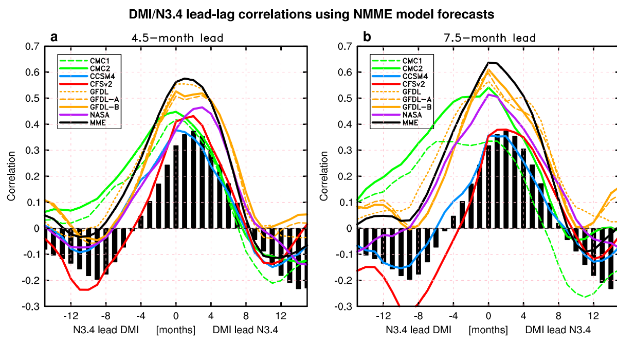 Improved Predictability of the Indian Ocean Dipole using a Stochastic-Dynamical Model compared to the North American Multi-model Ensemble Forecast