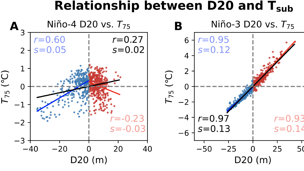 On the Breakdown of ENSO’s Relationship with Thermocline Depth in the Central‐Equatorial Pacific