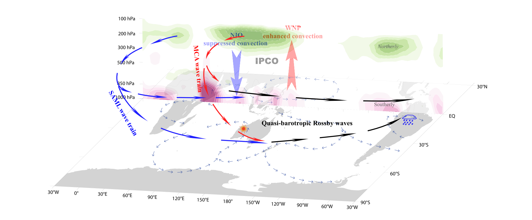 Interhemispheric Influence of Indo-Pacific Convection Oscillation on Southern Hemisphere Rainfall through Southward Propagation of Rossby Waves
