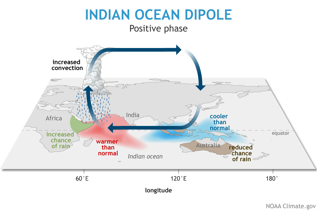 A stochastic-dynamical model (SDM) for Indian Ocean Dipole