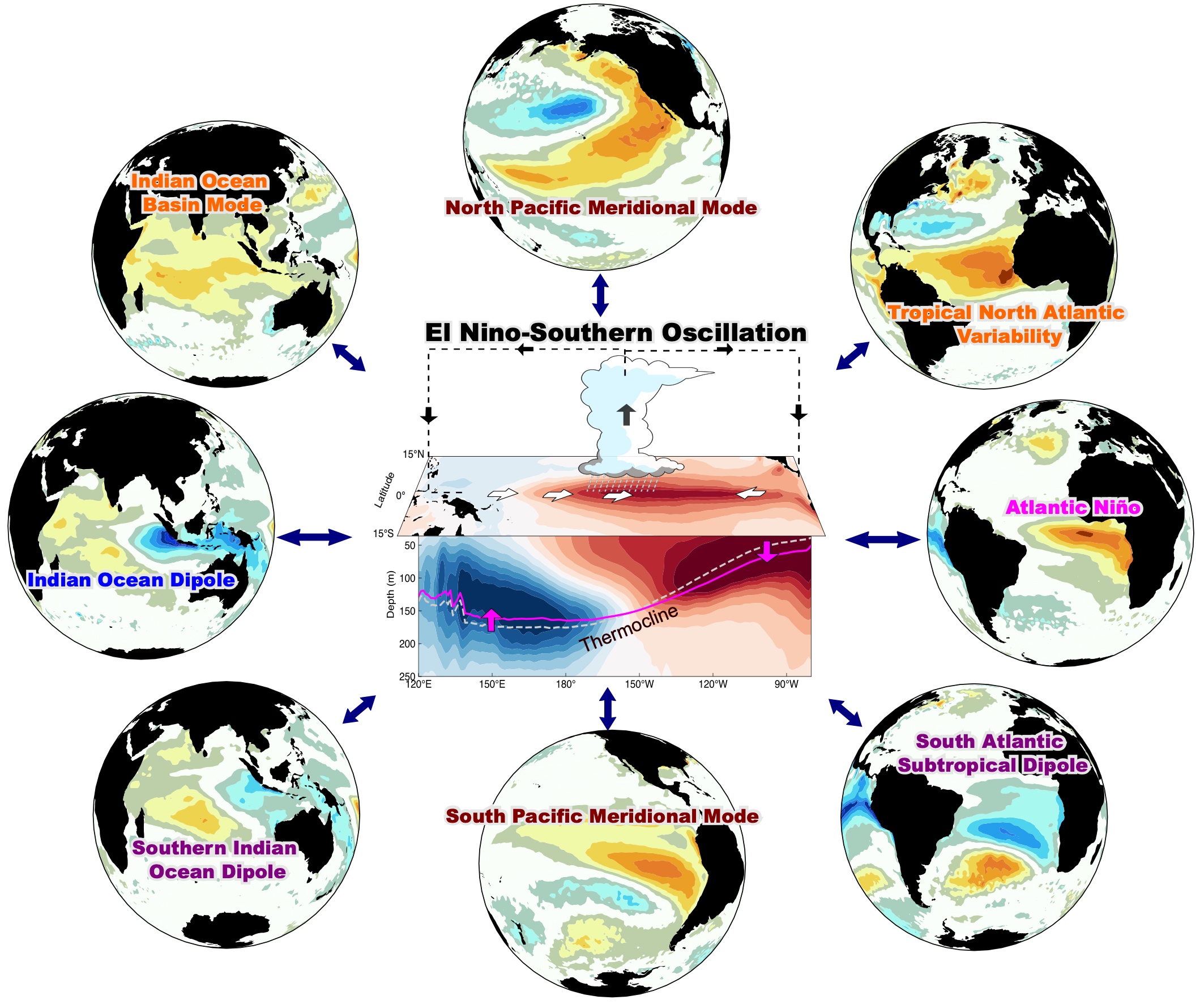 Explainable El Niño predictability from climate mode interactions